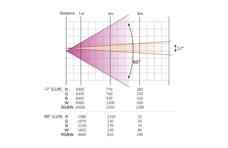 AFX CLUB-ZOOM2810 Led Par Projector