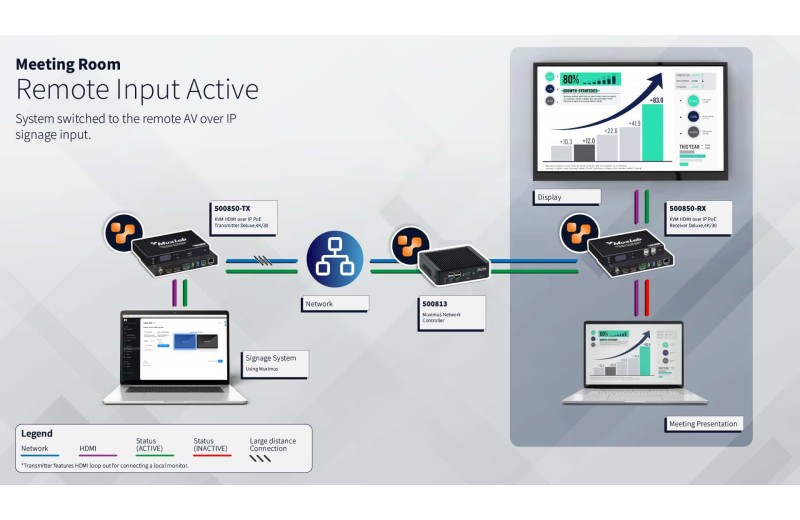 Muxlab KVM HDMI over IP PoE Πομπός Deluxe,4K/30 500850-TX
