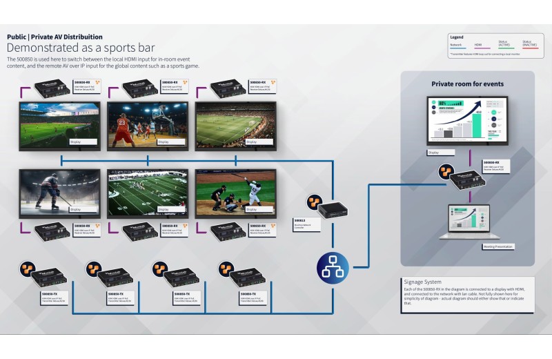Muxlab KVM HDMI over IP PoE Πομπός Deluxe,4K/30 500850-TX