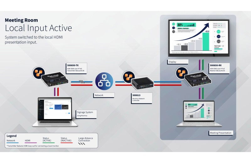 Muxlab KVM HDMI over IP PoE Δέκτης Deluxe,4K/30 500850-RX