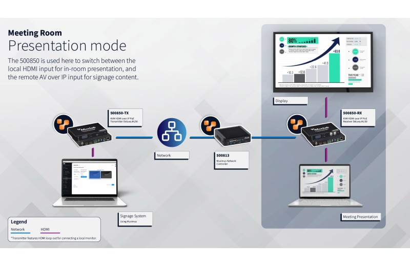 Muxlab KVM HDMI over IP PoE Δέκτης Deluxe,4K/30 500850-RX